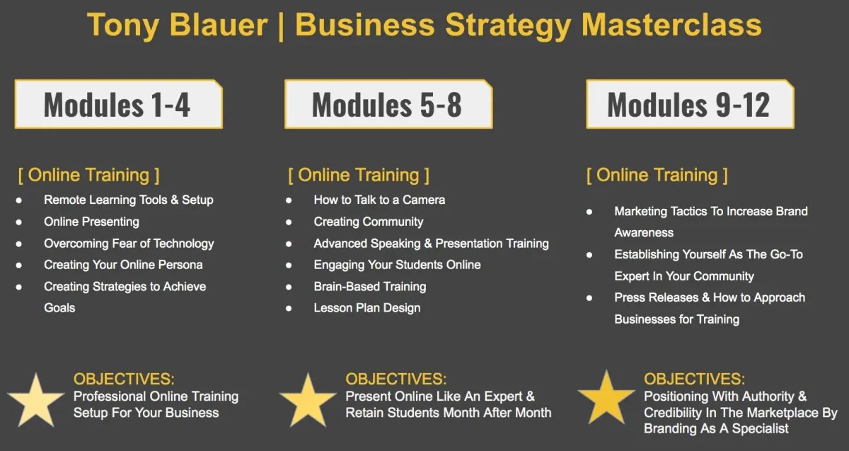 Modules 1 to 12 of the Digital Masterclass with objectives